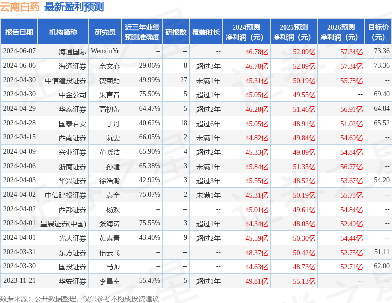 云南白药：6月26日接受机构调研，安联亚洲、瀚亚投资等多家机构参与