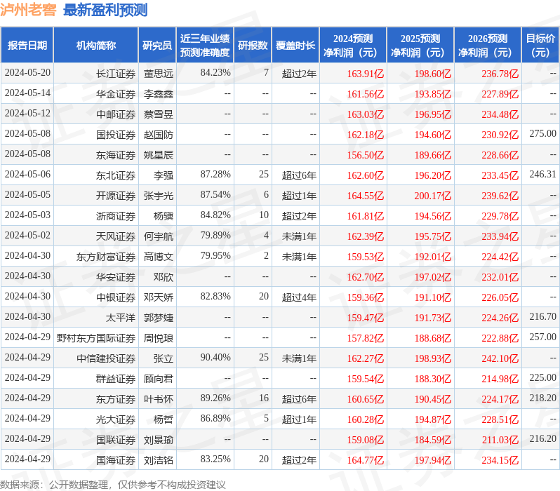 泸州老窖：6月27日接受机构调研，中金公司、广发证券等多家机构参与