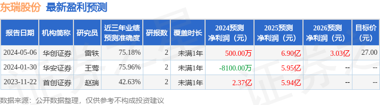 东瑞股份：6月28日接受机构调研，招商证券、西部证券等多家机构参与