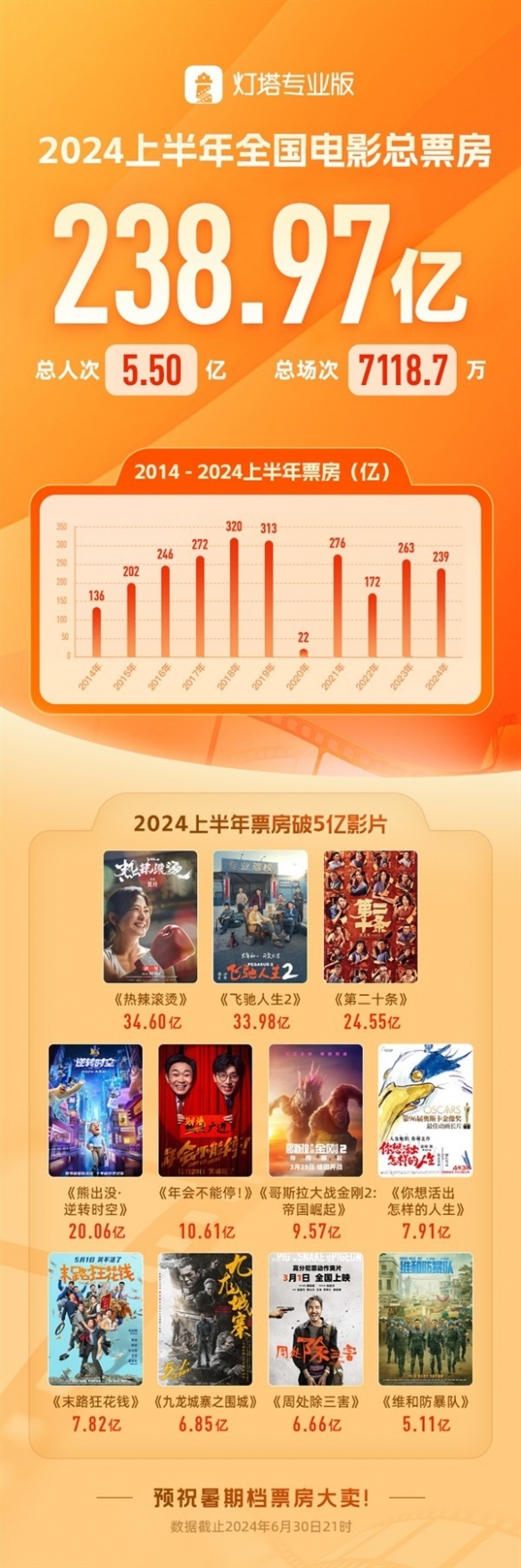 2024年上半年票房238.97亿 《热辣滚烫》34.6亿登顶