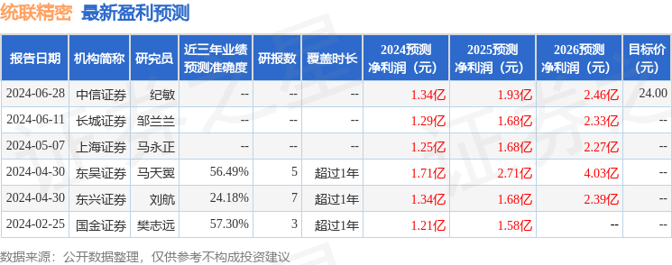 统联精密：有知名机构星石投资参与的多家机构于6月27日调研我司