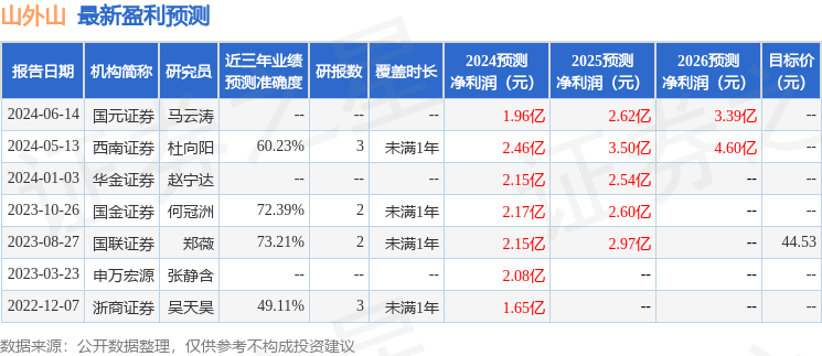 山外山：6月28日接受机构调研，兴证全球基金、西部证券参与