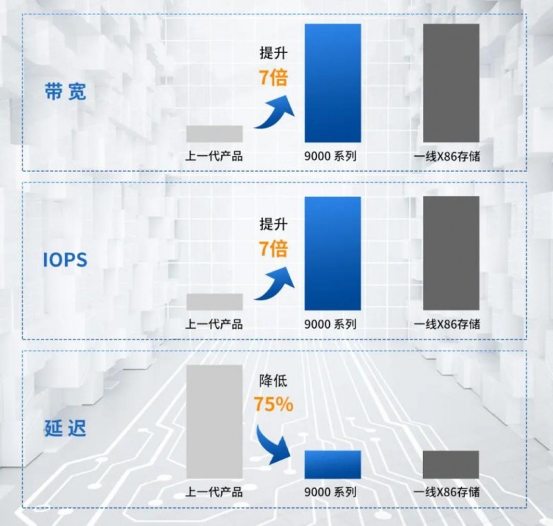 同有科技新一代端到端自主可控全闪集中式存储盛大发布