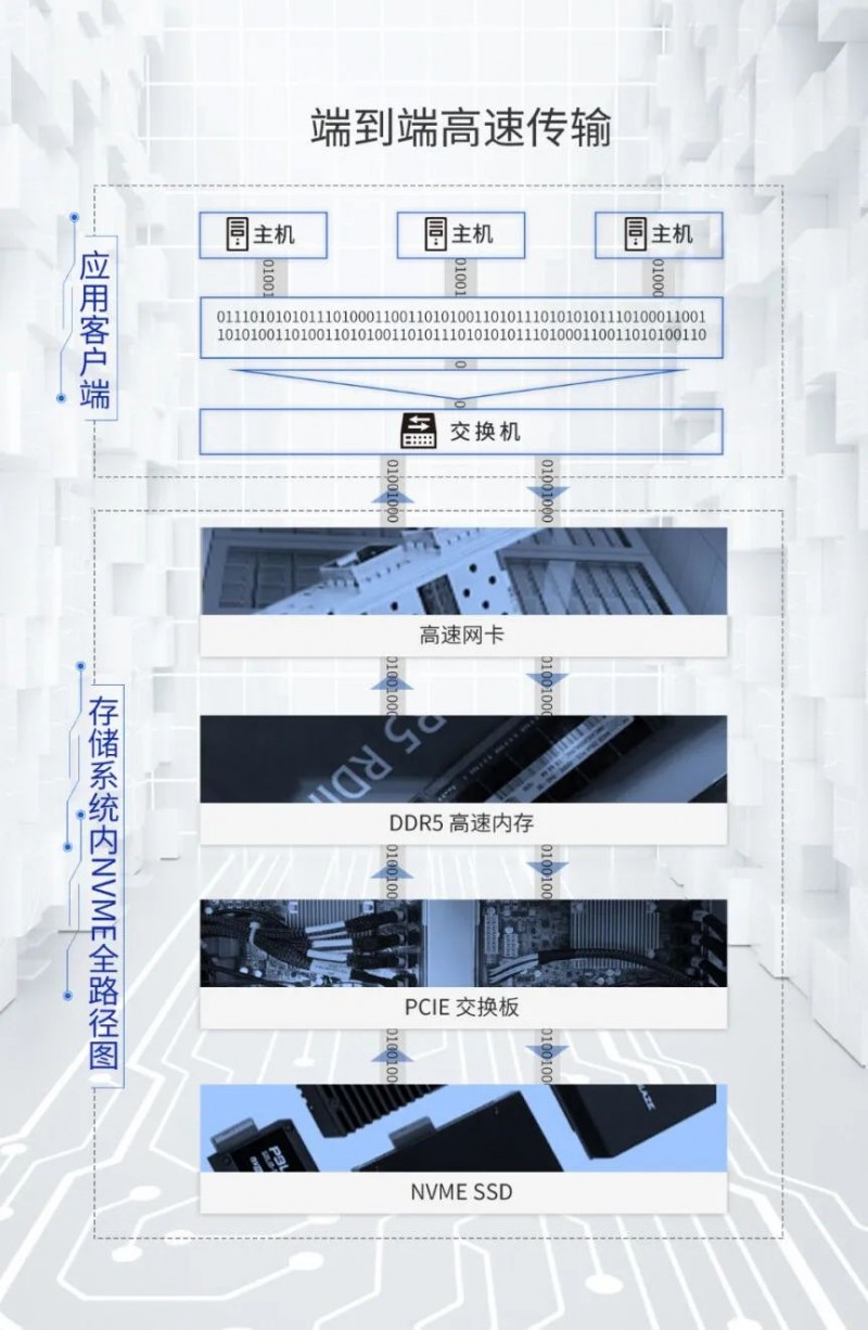 同有科技新一代端到端自主可控全闪集中式存储盛大发布