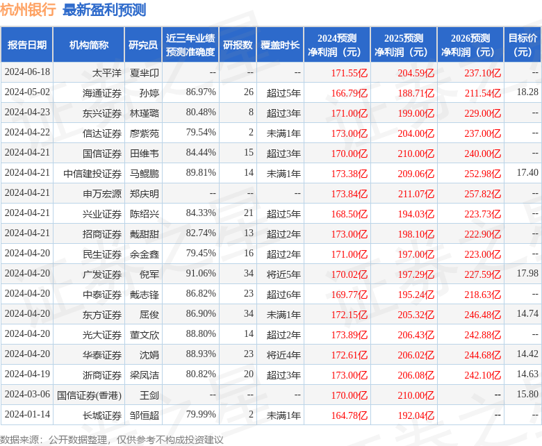 杭州银行：海通证券、东海证券等多家机构于6月28日调研我司