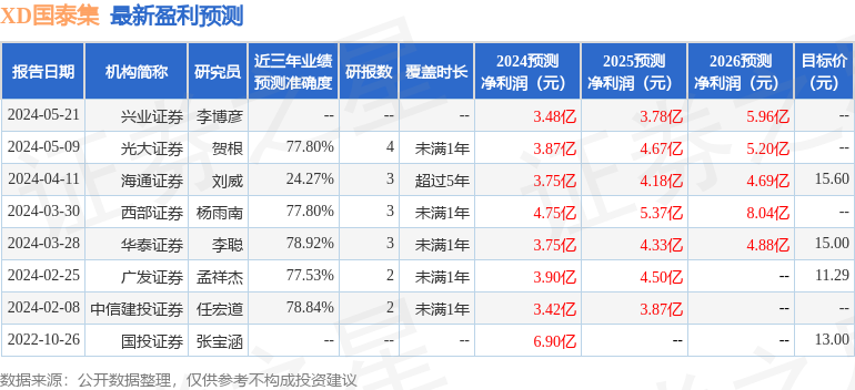 国泰集团：6月18日接受机构调研，包括知名机构星石投资，盘京投资的多家机构参与