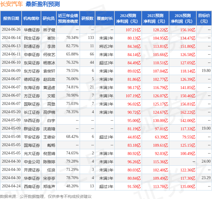 长安汽车：招商证券、泰康资产等多家机构于7月2日调研我司