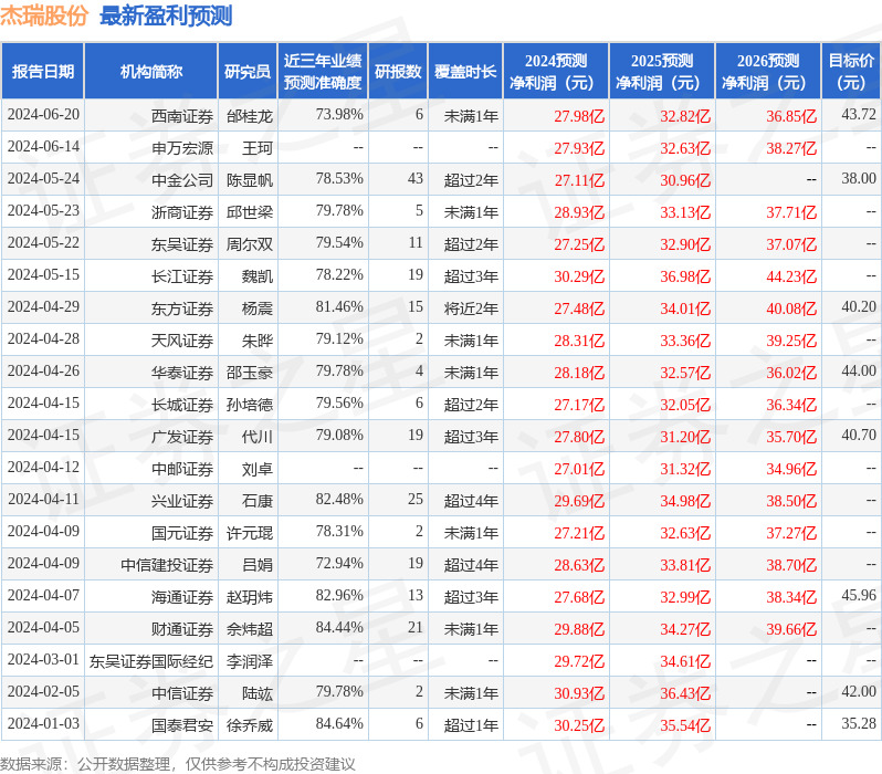 杰瑞股份：7月2日接受机构调研，博时基金、长城基金等多家机构参与