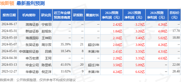 埃斯顿：6月28日接受机构调研，高盛、Millennium Capital Management-HK等多家机构参与