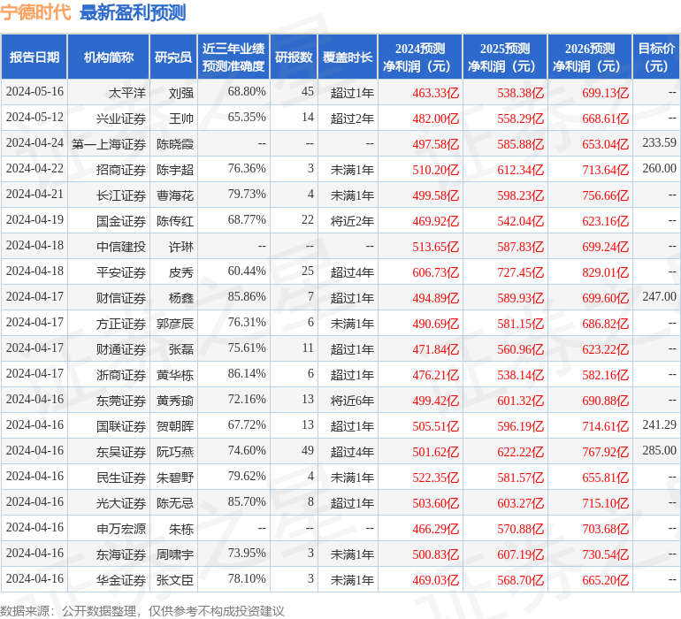 宁德时代：7月2日组织现场参观活动，包括知名机构淡水泉的多家机构参与