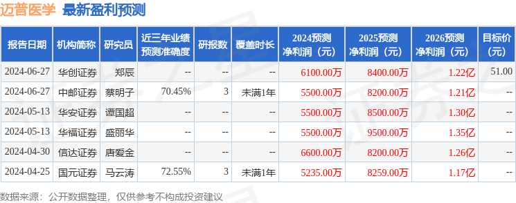 迈普医学：7月1日接受机构调研，国盛证券研究所、和谐汇一资产等多家机构参与