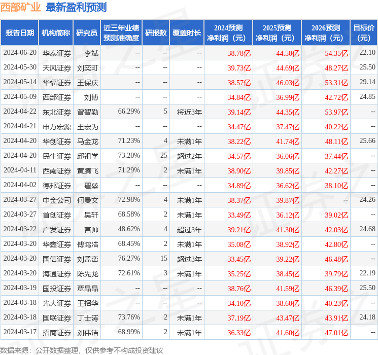 西部矿业：7月2日组织现场参观活动，华创证券、海富通等多家机构参与