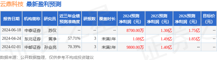 云鼎科技：7月2日接受机构调研，信达证券、中加基金等多家机构参与