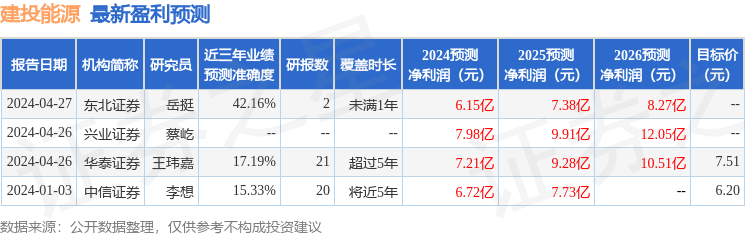 建投能源：6月26日接受机构调研，大成基金、中欧基金等多家机构参与