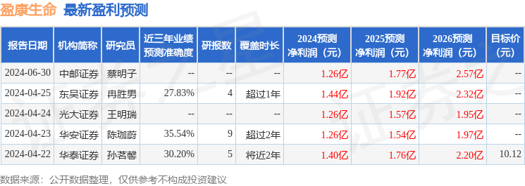 盈康生命：7月3日接受机构调研，华宝基金、国盛证券等多家机构参与