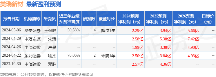 美瑞新材：西部证券、交银基金等多家机构于7月2日调研我司