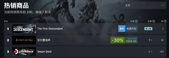 《第一后裔》超越《艾尔登法环》登顶steam畅销榜