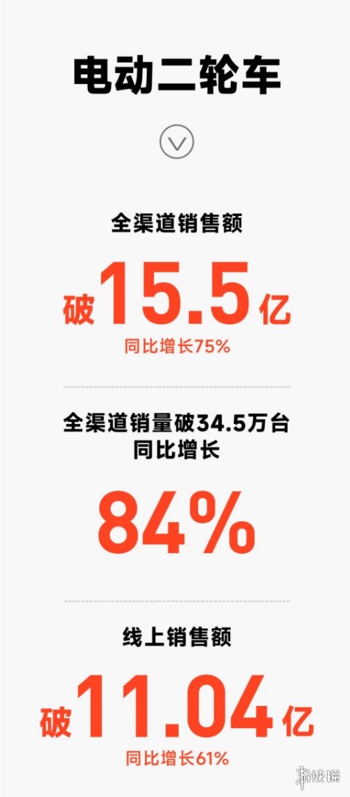 与用户双向奔赴的结果！九号618销售额破16.3亿，年轻用户购买占65%