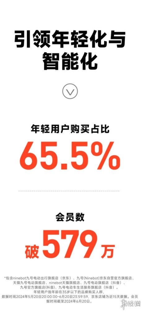 与用户双向奔赴的结果！九号618销售额破16.3亿，年轻用户购买占65%