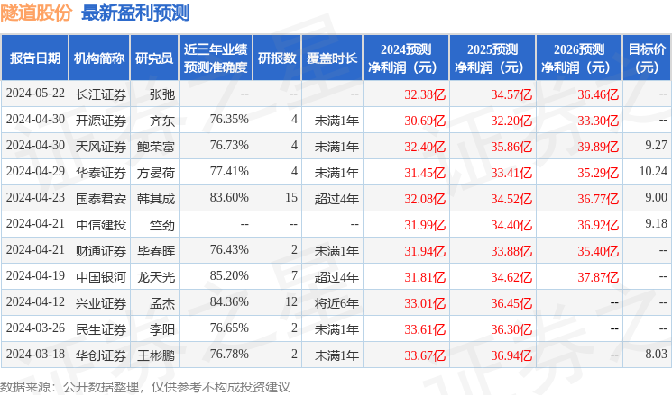 隧道股份：有知名机构趣时资产参与的多家机构于7月4日调研我司