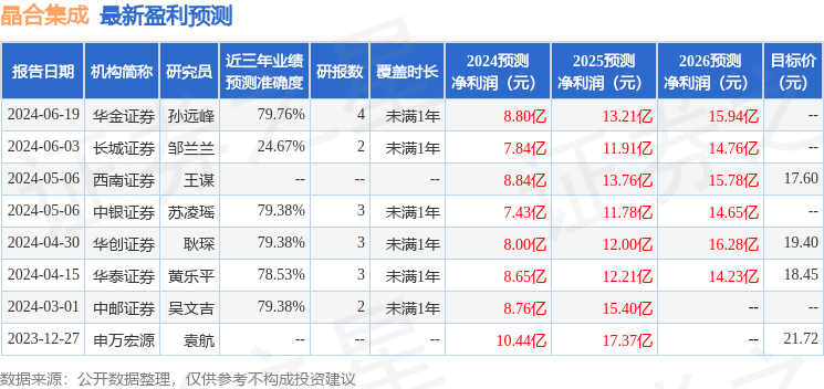 晶合集成：APG ASSET MANAGEMENT、GREENWOODS ASSET MGMT LTD等多家机构于7月2日调研我司