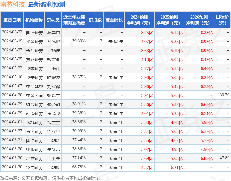 南芯科技：7月2日接受机构调研，ASPEX MANAGEMENT、Hel Ved Capital等多家机构参与