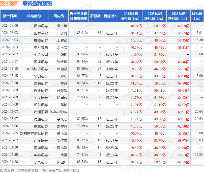 爱尔眼科：睿远基金投资者于7月3日调研我司