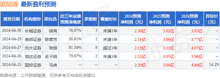 欧陆通：7月4日进行路演，投资者参与