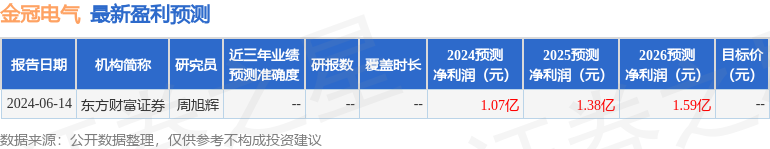 金冠电气：7月4日接受机构调研，招商电新、上海递归私募基金管理有限公司参与