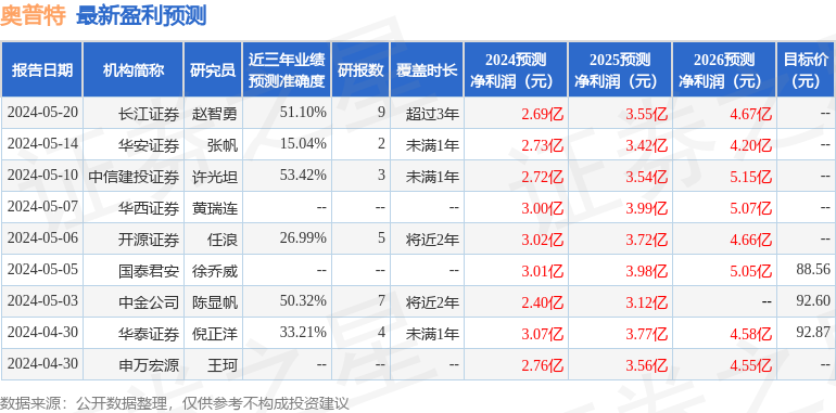 奥普特：7月4日组织现场参观活动，UBS、国君证券等多家机构参与