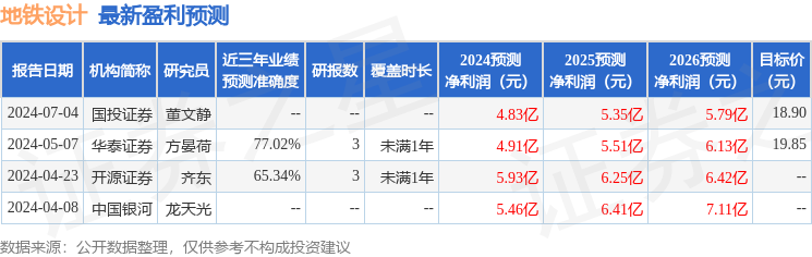 地铁设计：7月5日接受机构调研，国海证券参与