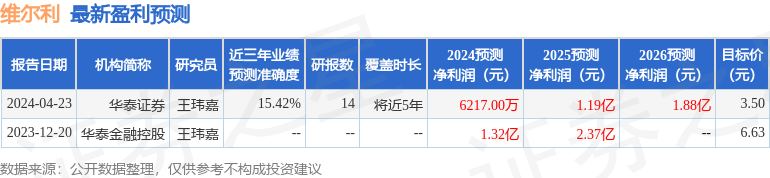 维尔利：7月4日接受机构调研，北京高熵资产管理有限公司、上海国际信托有限公司参与