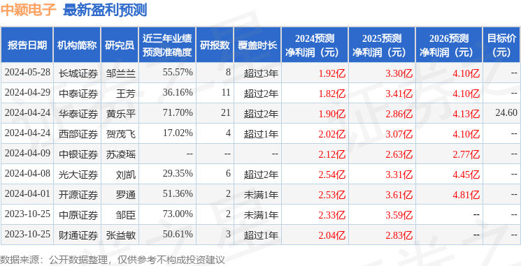 中颖电子：东北证券、云峥资产等多家机构于7月3日调研我司