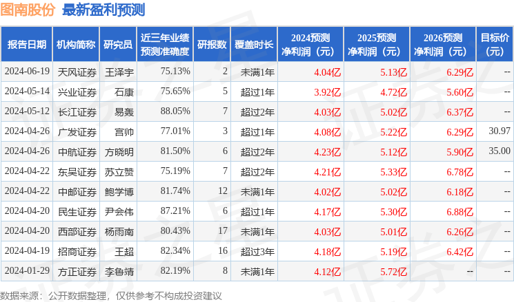 图南股份：中信证券、长江证券等多家机构于7月4日调研我司