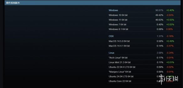 Steam硬件调查数据：Win11用户占比上升 有望超越Win10