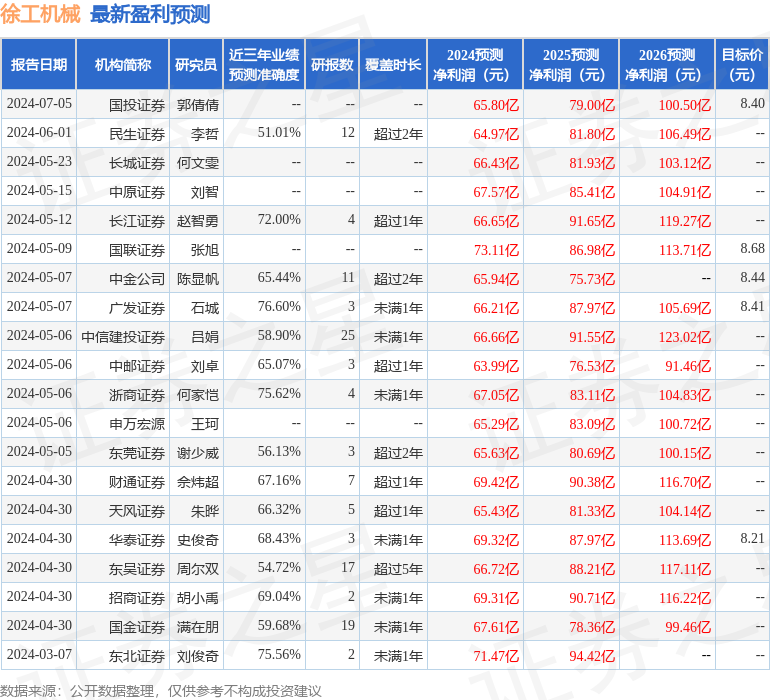 徐工机械：华福证券、博时基金等多家机构于7月4日调研我司