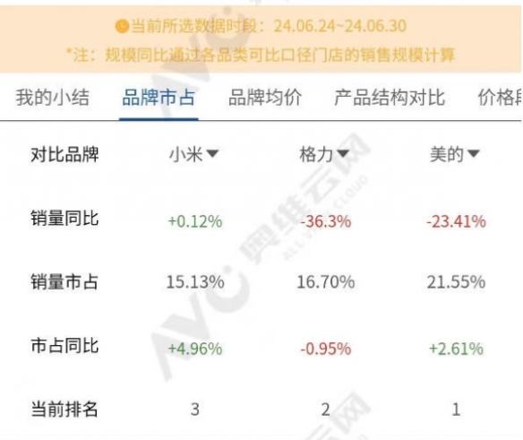 小米线上空调市场份额紧追格力电器！明年有望反超