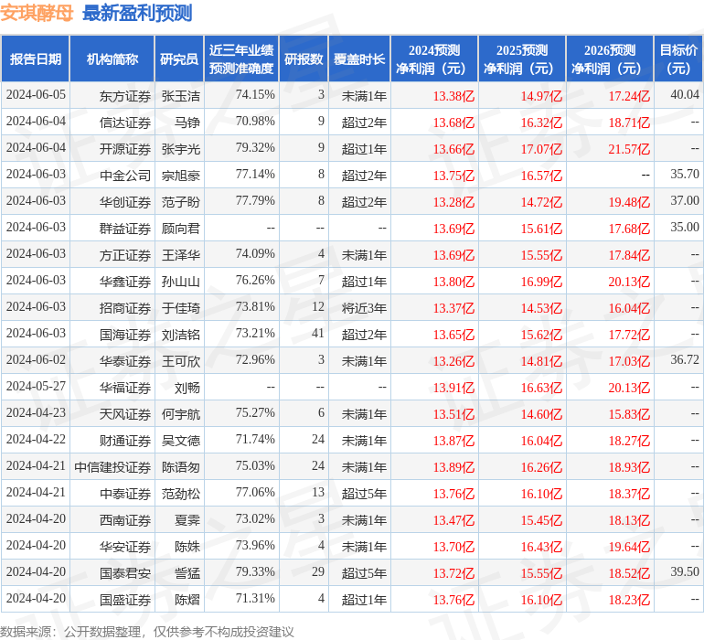 安琪酵母：长江证券、华鑫证券等多家机构于7月5日调研我司