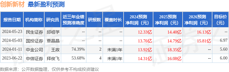 创新新材：7月1日组织现场参观活动，包括知名机构星石投资的多家机构参与