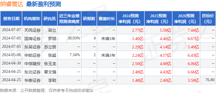 纳睿雷达：华泰证券、广发基金等多家机构于7月5日调研我司