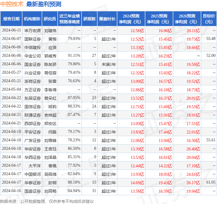 中控技术：7月4日接受机构调研，包括知名机构正圆投资，千合资本的多家机构参与