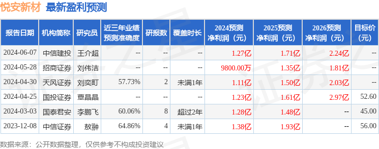 悦安新材：天风证券、中欧基金等多家机构于7月4日调研我司