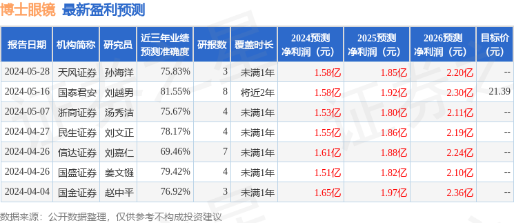 博士眼镜：7月8日接受机构调研，德邦证券、信达澳亚参与