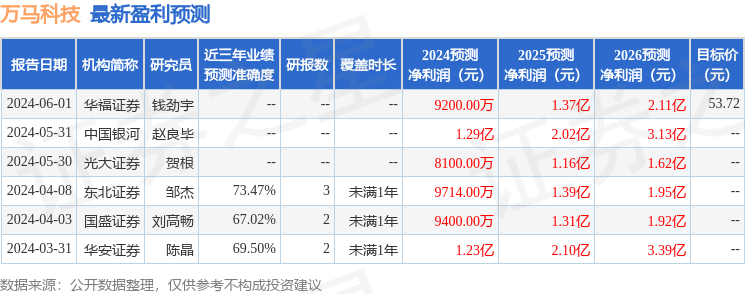 万马科技：招商基金、国盛计算机等多家机构于7月3日调研我司