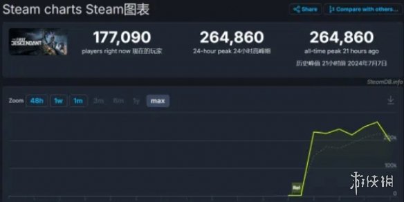 玩家数量激增！《第一后裔》Steam玩家峰值达26万！