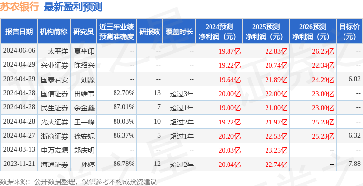 苏农银行：7月5日接受机构调研，嘉实基金、浙商证券参与