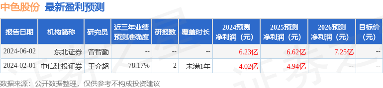 中色股份：7月9日接受机构调研，国联证券股份有限公司参与