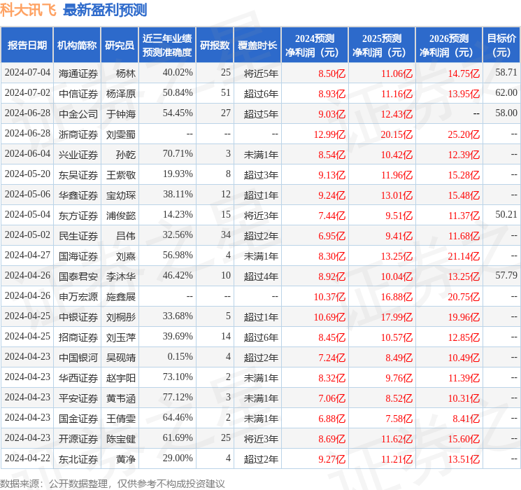 科大讯飞：7月8日接受机构调研，珏朔资产、句芒基金等多家机构参与