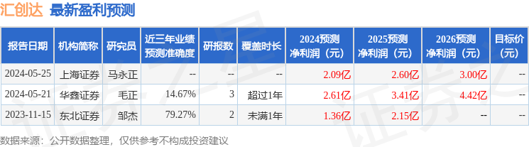 汇创达：7月9日接受机构调研，招商证券、长城证券等多家机构参与