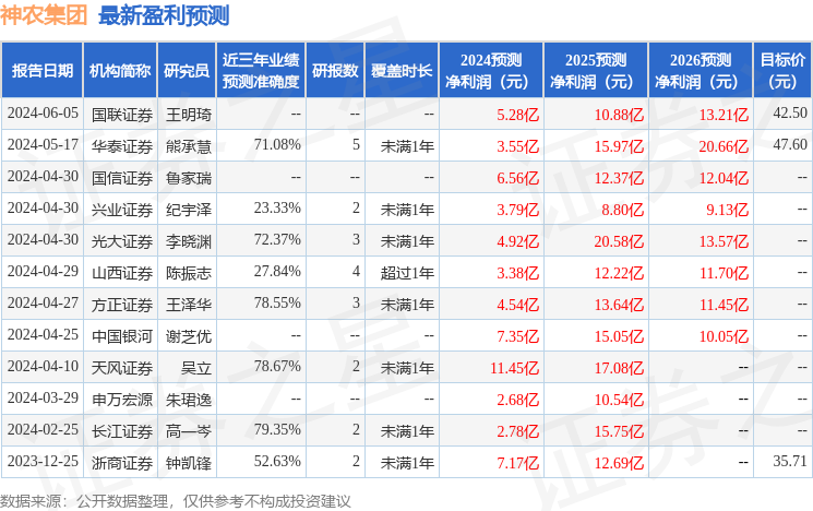 神农集团：7月9日接受机构调研，长江证券、长江证券自营等多家机构参与